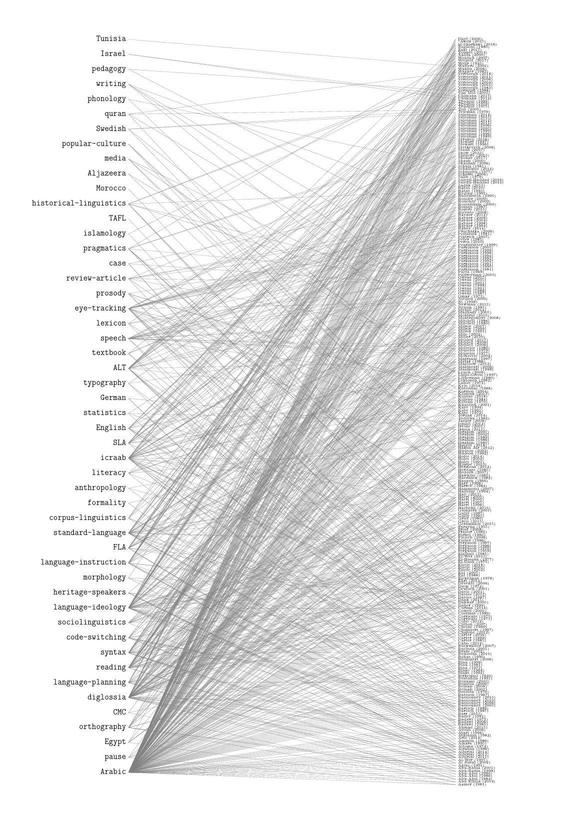 Keywords in columns