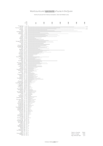 Word counts and aya counts of suras in the Quran